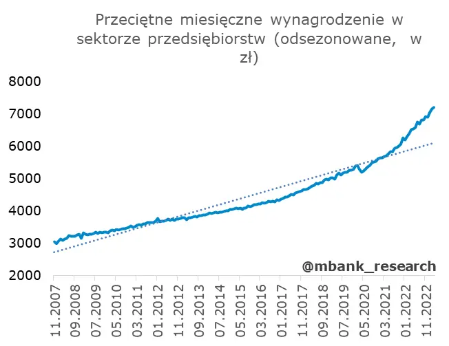 Polska: dane z rynku pracy bez większej historii - 6