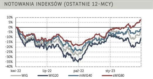 Poranne notowania na GPW (komentarz): Akcje LPP triumfują. Notowania odzieżowego giganta wzrosły o 19 procent - 3