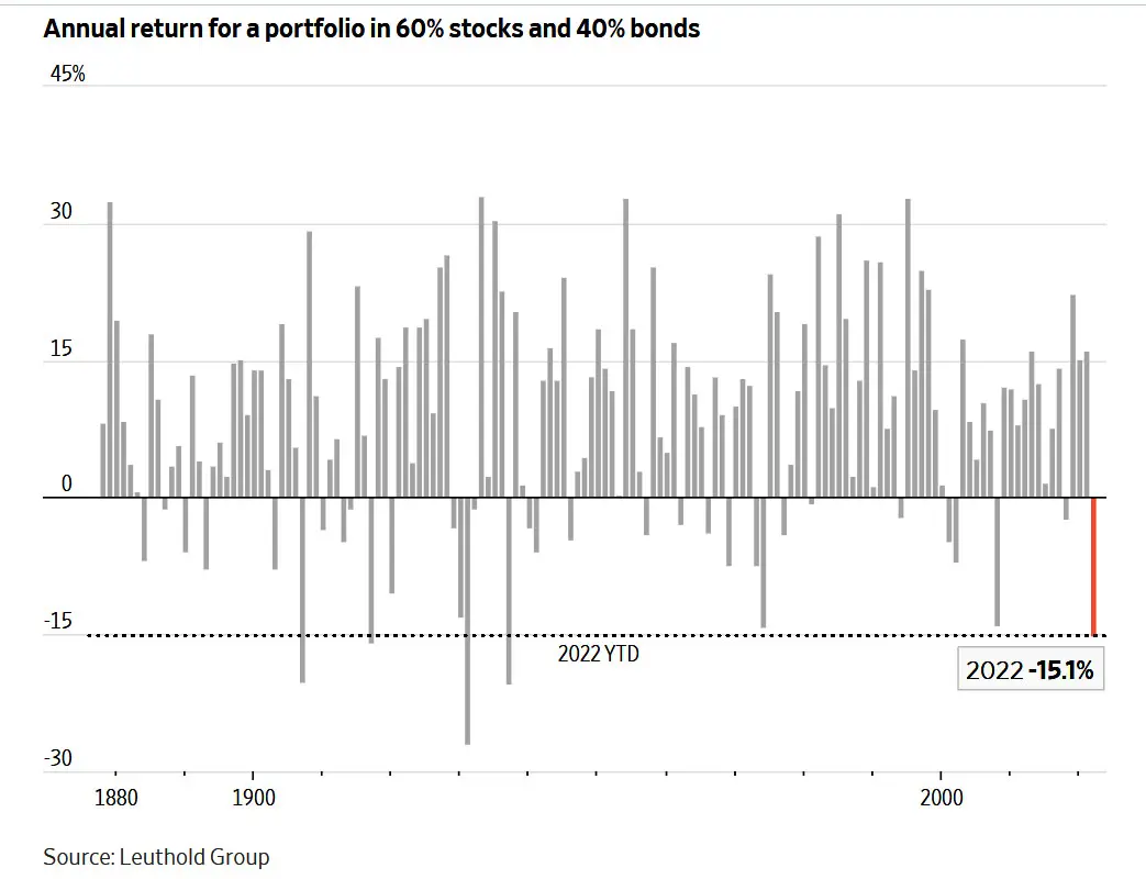 Portfel 60/40 i rok z niepowodzeniem – czyli jak inwestowanie w akcje i obligacje wyglądało w 2022 roku - 1