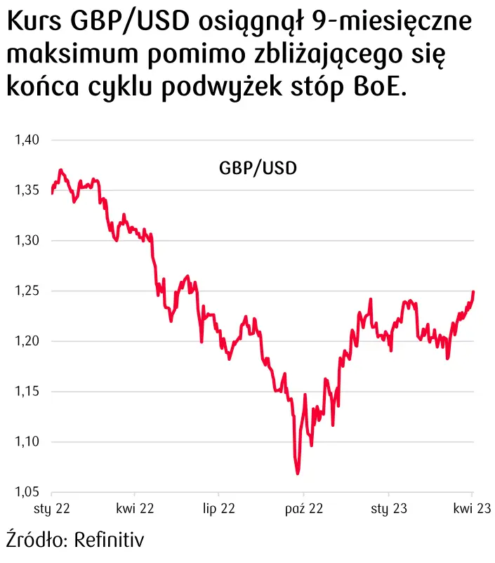 Potężne zmiany na rynku walutowym! Kurs dolara (USD) pada na 9-miesięczne minima, funt (GBP) pofrunął i jest najmocniejszy w tym roku, euro (EUR) też na fali - 1