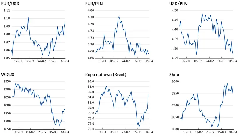 Potężne zmiany na rynku walutowym! Kurs dolara (USD) pada na 9-miesięczne minima, funt (GBP) pofrunął i jest najmocniejszy w tym roku, euro (EUR) też na fali - 3