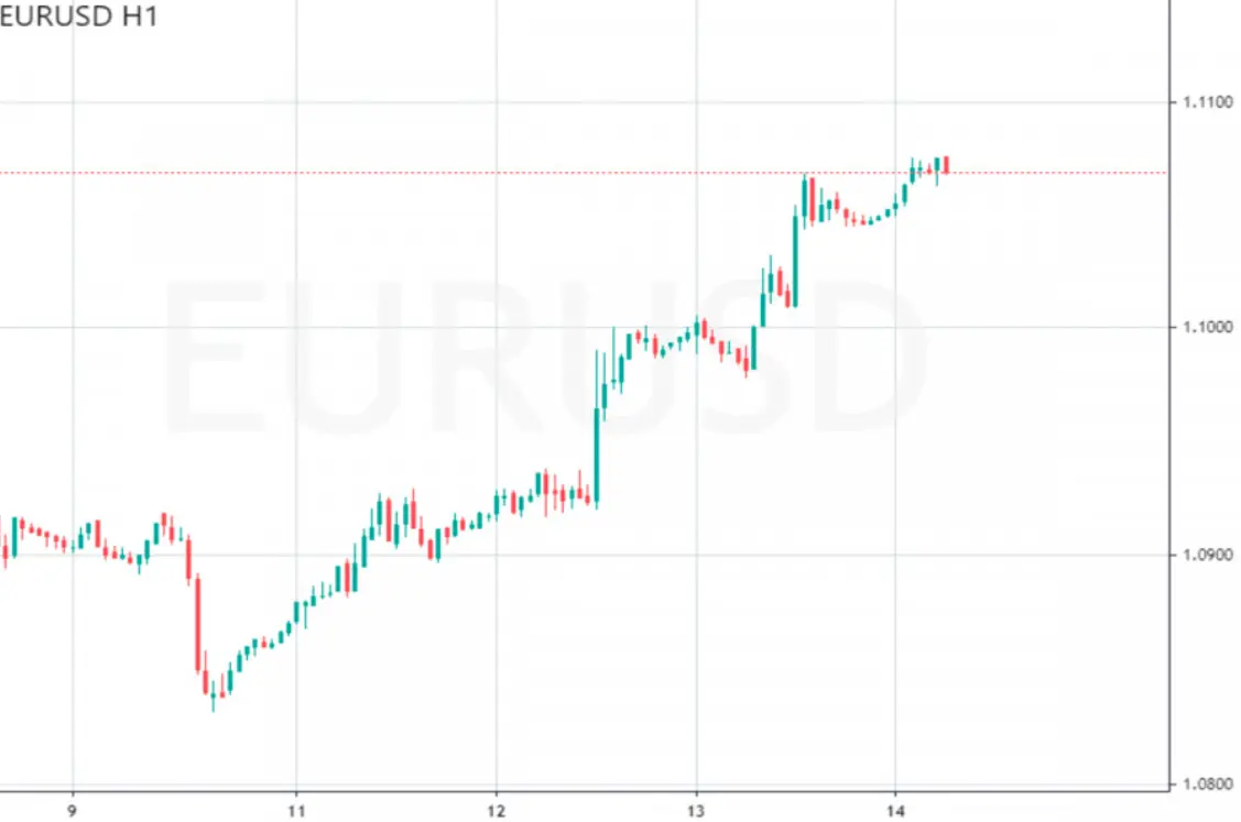 Prognoza dla kursów walut: tych poziomów nie widzieliśmy od roku! Zobacz, co analityk mówi o przyszłości euro (EUR) i dolara (USD), będzie się działo na Foreks  - 1