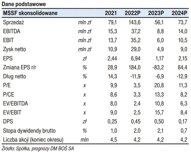 Prognoza finansowa dla spółki giełdowej BioMaxima na ostatni kwartał 2022 roku [opracowanie Domu Maklerskiego BOŚ] - 1