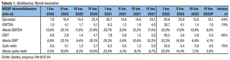 Prognoza finansowa dla spółki giełdowej BioMaxima na ostatni kwartał 2022 roku [opracowanie Domu Maklerskiego BOŚ] - 4
