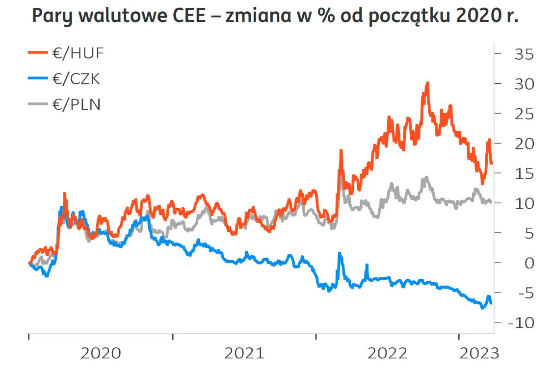 Prognozy dla kursów walut – kursy euro, dolara, funta i franka padną jak muchy? Zobacz co eksperci mówią o przyszłości walut, złoty w potrzasku - 3