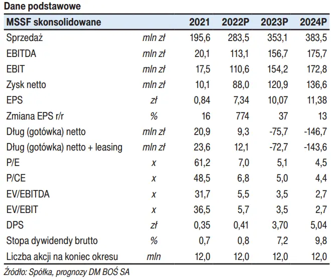 Prognozy wyników finansowych spółki Votum za ostatni kwartał 2022 roku – raport na zlecenie GPW - 1