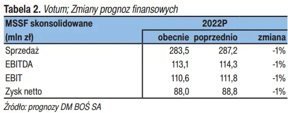 Prognozy wyników finansowych spółki Votum za ostatni kwartał 2022 roku – raport na zlecenie GPW - 4
