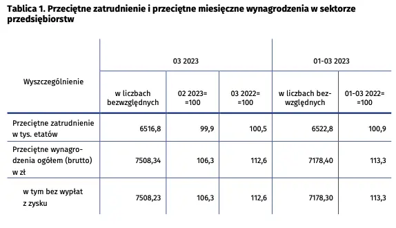 Przeciętne zatrudnienie i wynagrodzenie w sektorze przedsiębiorstw w marcu 2023 r - 1