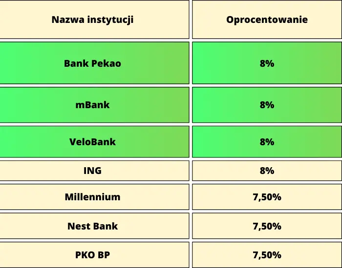 Ranking kont oszczędnościowych na kwiecień 2023! Sprawdzamy gdzie znajdziemy najwyżej oprocentowane konta oszczędnościowe w kwietniu 2023! Zyskaj na wysokim procencie - 1