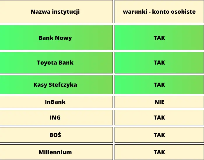 Ranking lokat rocznych kwiecień 2023. Gdzie założyć lokatę 12 miesięczną? Który bank oferuje najwyższe oprocentowanie w kwietniu 2023? - 3