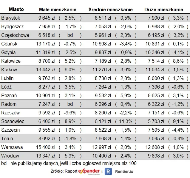 Raport Expandera i Rentier.io – Ceny mieszkań, I kw. 2023 - 1