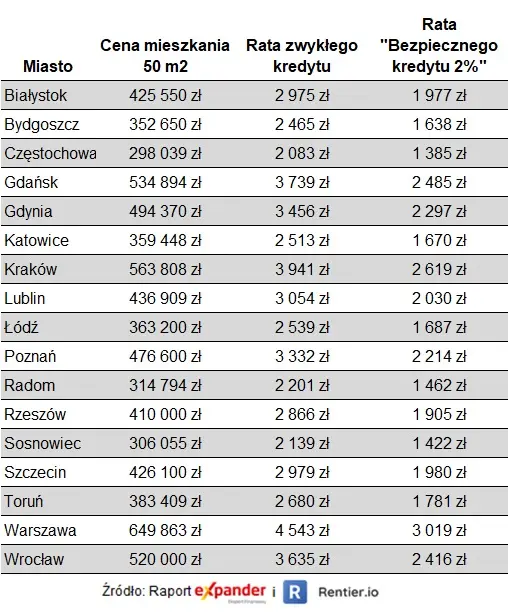 Raport Expandera i Rentier.io – Ceny mieszkań, I kw. 2023 - 2