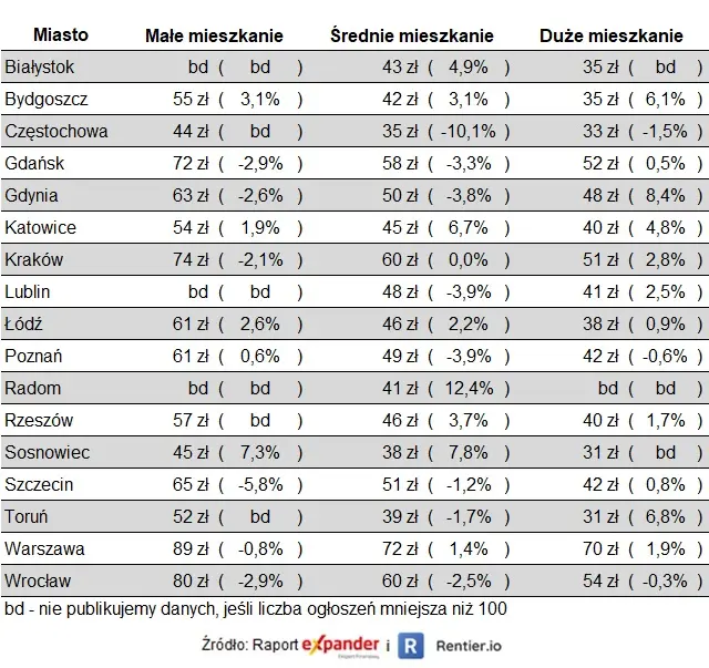 Raport Expandera i Rentier.io – Najem mieszkań, I kw. 2023 - 1