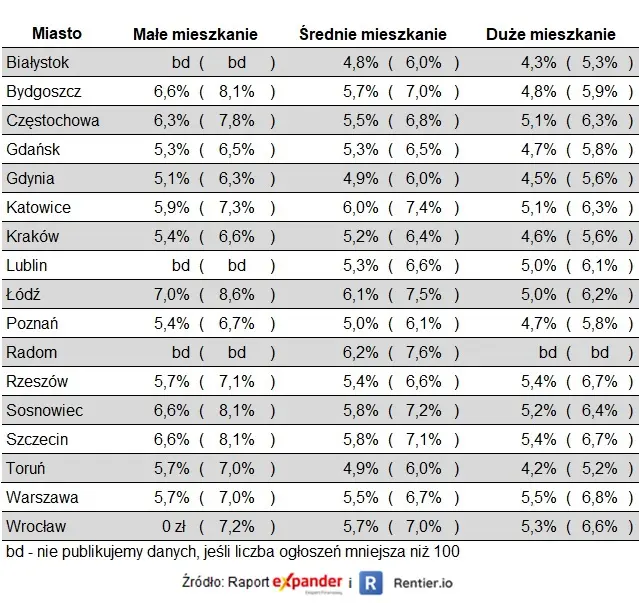 Raport Expandera i Rentier.io – Najem mieszkań, I kw. 2023 - 2