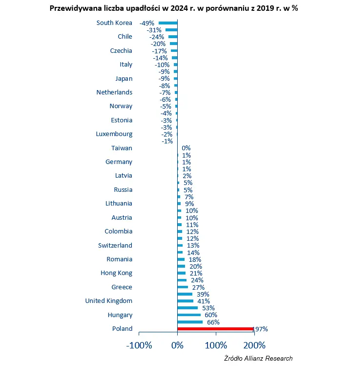 Raport o niewypłacalności na świecie i w Polsce [Allianz Trade] - 1