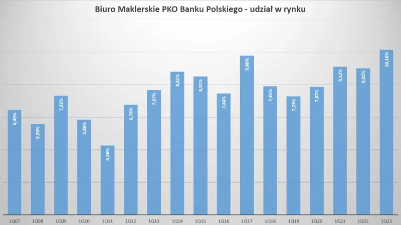 Rekordowy początek roku Biura Maklerskiego PKO Banku Polskiego - 1