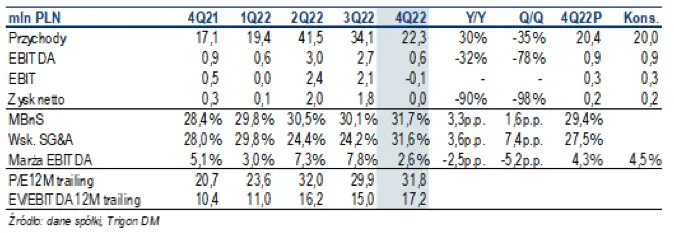 Results Review Dadelo 4Q’22: mocna MBNS, SG&A obciążone rozwojem, OCF pod presją dalszego wzrostu kolekcji [lekko pozytywne]  - 1