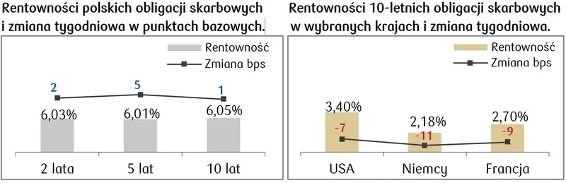 Rynki obligacji: Rentowności polskich papierów skarbowych wciąż stabilnie - 1