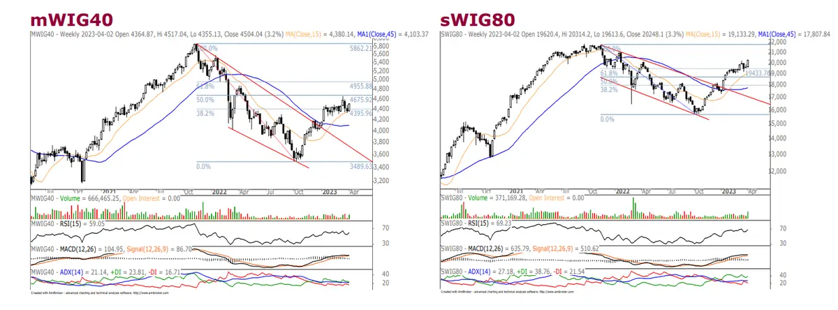 Sytuacja techniczna: indeks mniejszych spółek sWIG80 pozostaje w dobrej kondycji  - 4