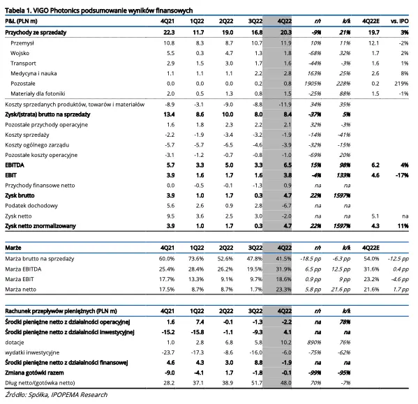 VIGO Photonics: Omówienie wyników finansowych za 4Q22 [Program Wsparcia Pokrycia Analitycznego GPW] - 1