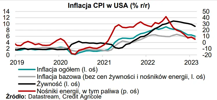 W tym tygodniu w centrum uwagi rynków: inflacja w Polsce zaskoczy inwestorów? - 1