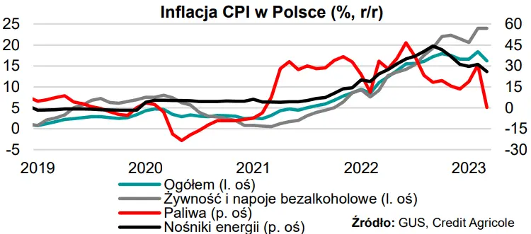 W tym tygodniu w centrum uwagi rynków: inflacja w Polsce zaskoczy inwestorów? - 2