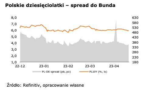 WALUTY (27 kwietnia 2023): kurs eurodolara (EUR-USD) wraca nad 1,10.  - 2