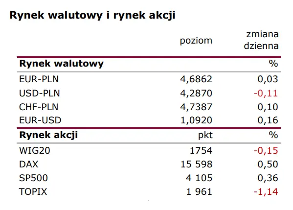 Wiadomości giełdowe: Bez większych nowości z NBP  - 2