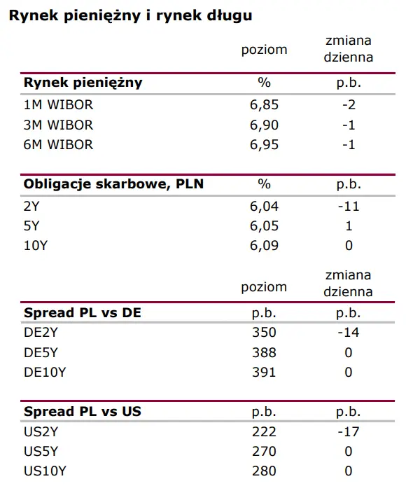 Wiadomości giełdowe: Bez większych nowości z NBP  - 3