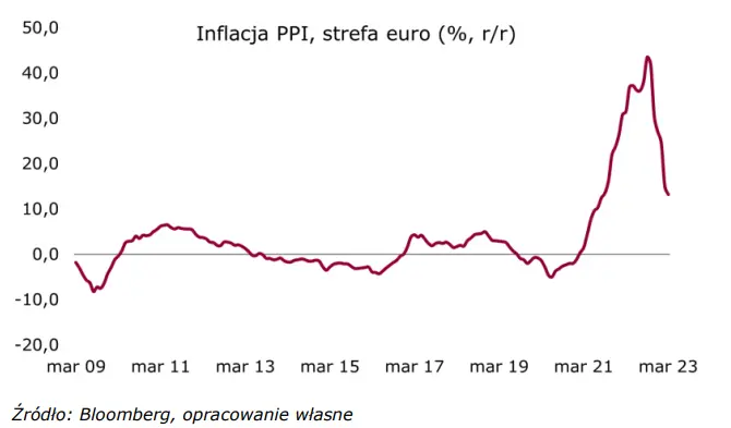 Wiadomości giełdowe: Dezinflacja w natarciu - 1