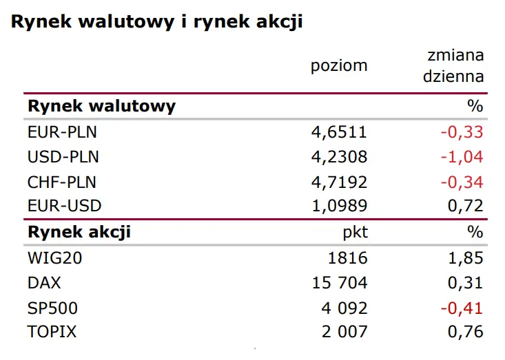 Wiadomości giełdowe: Dobre wieści z USA  - 1