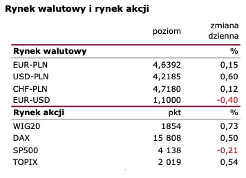 Wiadomości giełdowe: Inflacja ostatecznie nieco niżej  - 1