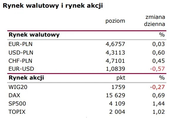 Wiadomości giełdowe: Inflacja w marcu rozczarowuje - 1