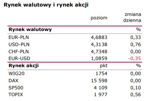 Wiadomości giełdowe: Łagodne cofanie  - 1