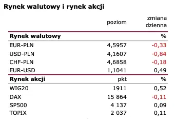 Wiadomości giełdowe: Słabe „twarde” dane dla Polski  - 1