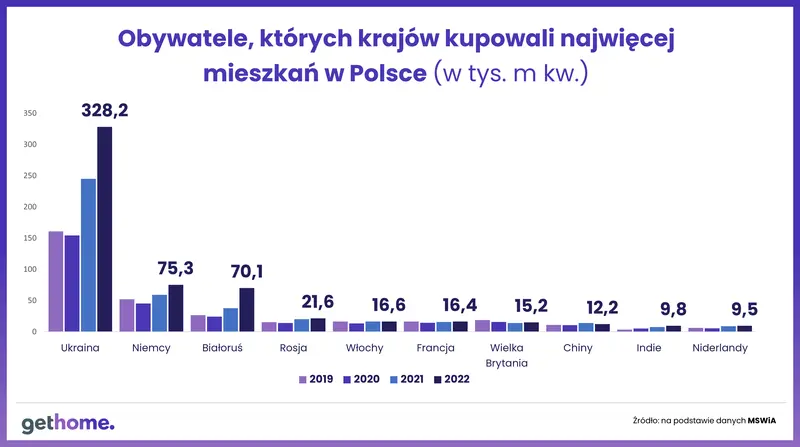 Wojna w Ukrainie nie ostudziła zapału cudzoziemców do kupowania mieszkań w Polsce - 2