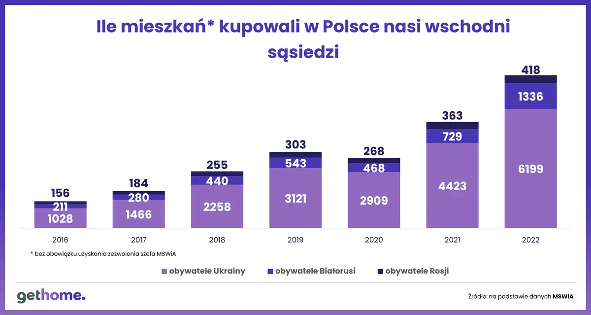 Wojna w Ukrainie nie ostudziła zapału cudzoziemców do kupowania mieszkań w Polsce - 3