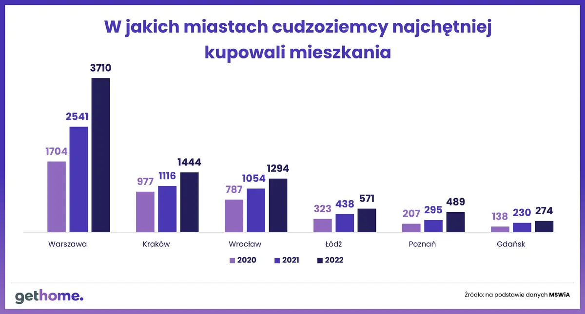 Wojna w Ukrainie nie ostudziła zapału cudzoziemców do kupowania mieszkań w Polsce - 4