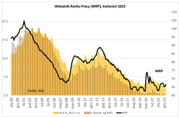 Wskaźnik Rynku Pracy (WRP): Pracodawcy nie zwalniają, ale i nie zatrudniają - 1