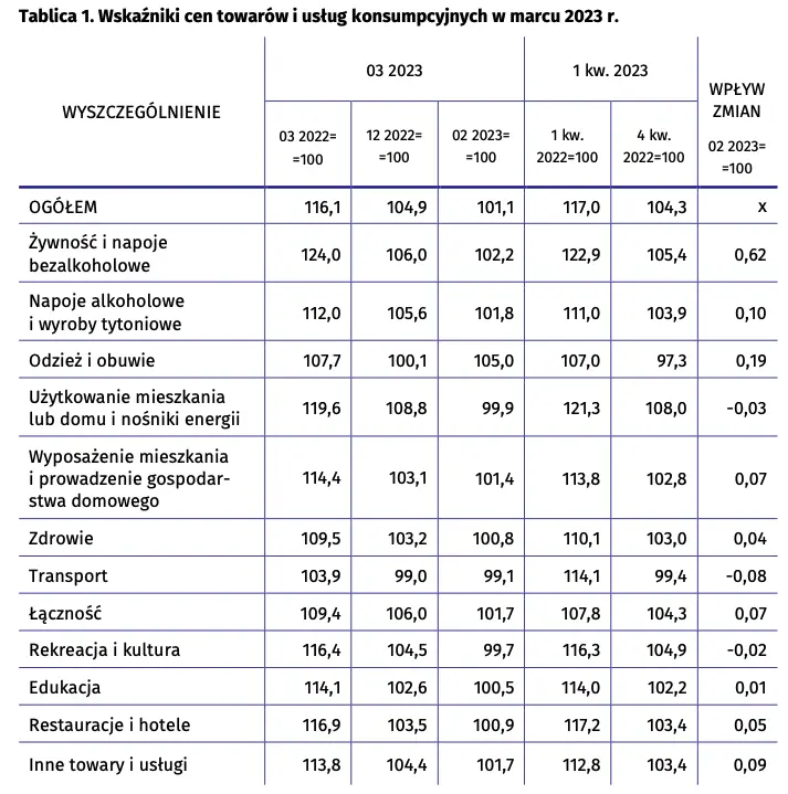 Wskaźniki cen towarów i usług konsumpcyjnych w marcu 2023 r.  - 2