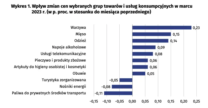 Wskaźniki cen towarów i usług konsumpcyjnych w marcu 2023 r.  - 3