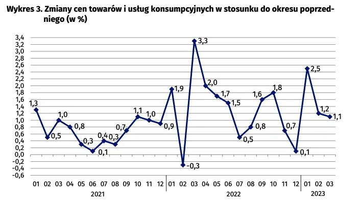 Wskaźniki cen towarów i usług konsumpcyjnych w marcu 2023 r.  - 5