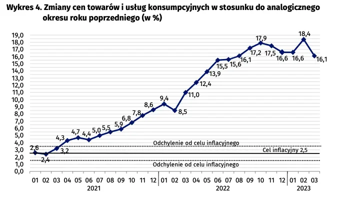 Wskaźniki cen towarów i usług konsumpcyjnych w marcu 2023 r.  - 6