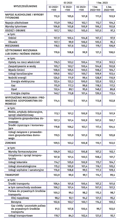 Wskaźniki cen towarów i usług konsumpcyjnych w marcu 2023 r.  - 9