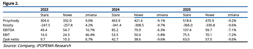 Wycena spółki ML System oraz zmiana prognoz finansowych [raport na zlecenie GPW]  - 1