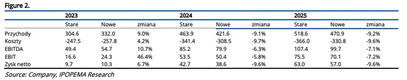 Wycena spółki ML System oraz zmiana prognoz finansowych [raport na zlecenie GPW]  - 1