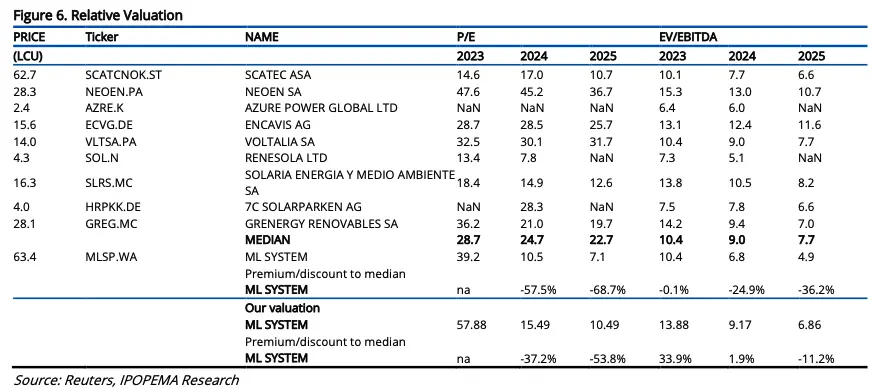 Wycena spółki ML System oraz zmiana prognoz finansowych [raport na zlecenie GPW]  - 4