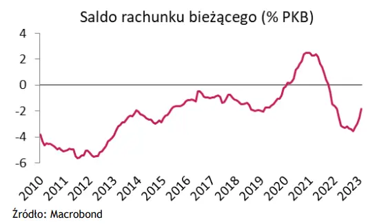 Wykres tygodnia: Polski złoty (PLN) znalazł wsparcie w bilansie płatniczym - 1