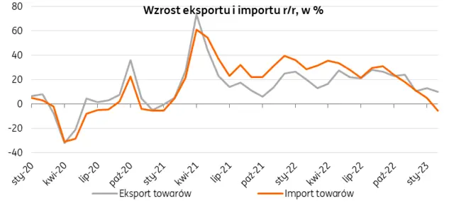 Zaskakująco wysoka nadwyżka w obrotach bieżących z zagranicą w lutym br. Słaby import odzwierciedla załamanie popytu wewnętrznego - 1