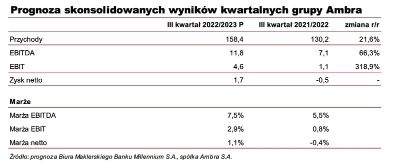 Akcje Ambra – prognoza wyników finansowych za 3Q 2022/2023 - 1